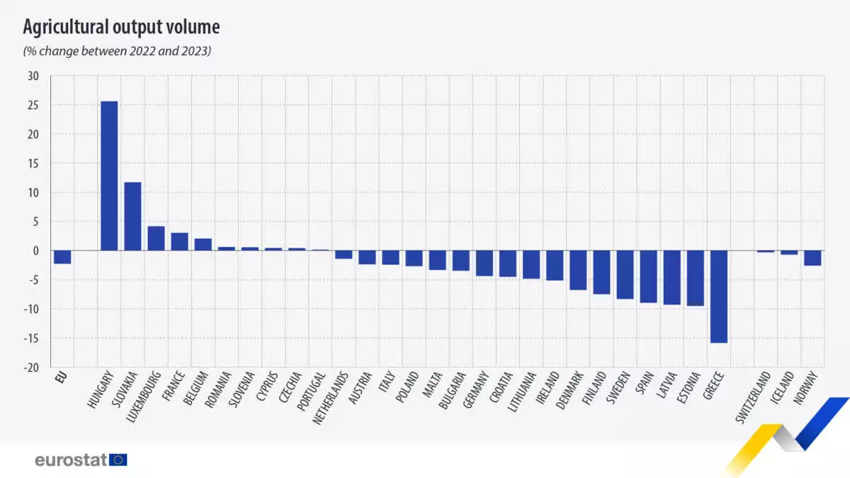 agricultural output volume 2022vs2023 1200x675 1